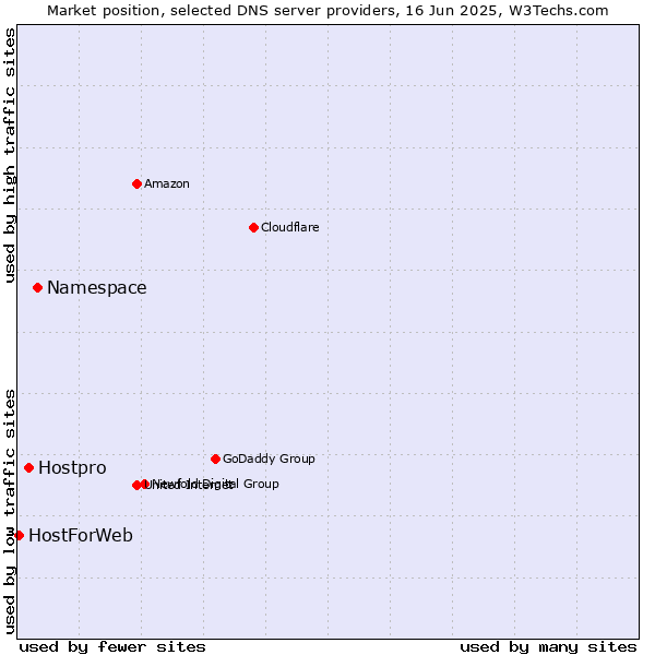 Market position of Namespace vs. Hostpro vs. HostForWeb