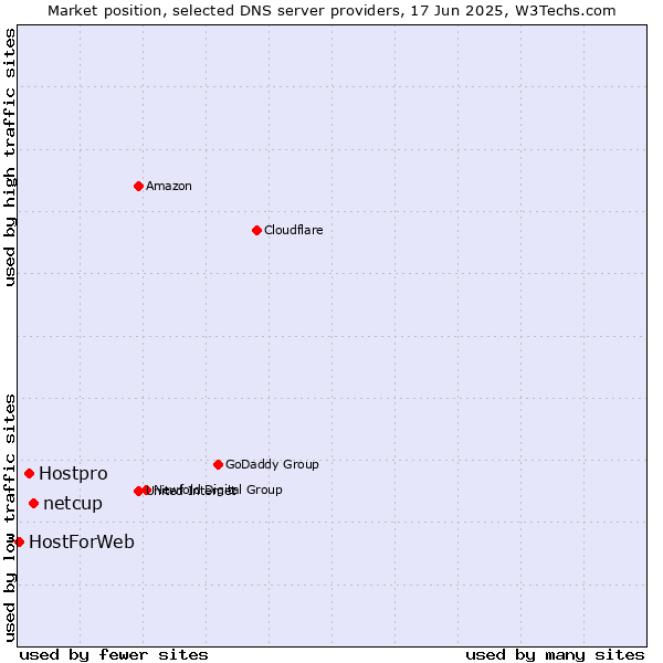 Market position of netcup vs. Hostpro vs. HostForWeb