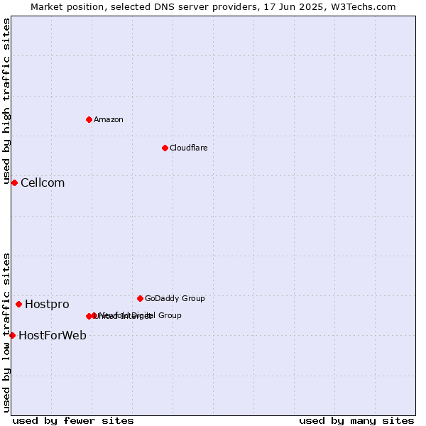 Market position of Hostpro vs. Cellcom vs. HostForWeb
