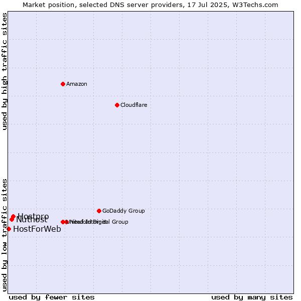 Market position of Hostpro vs. Nuthost vs. HostForWeb