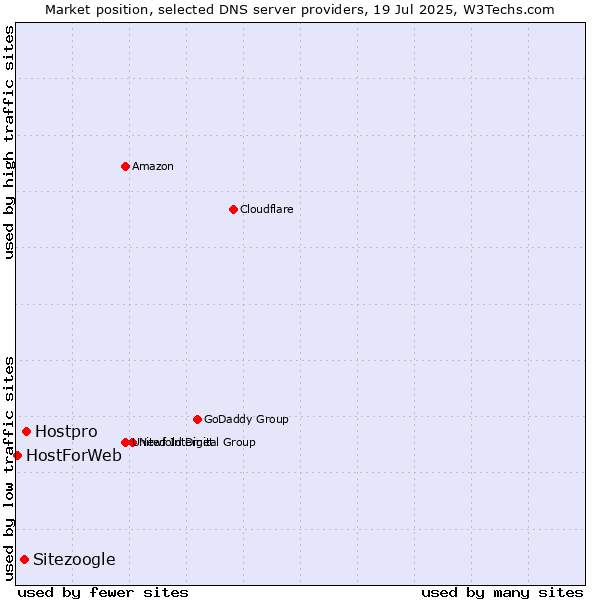 Market position of Hostpro vs. Sitezoogle vs. HostForWeb