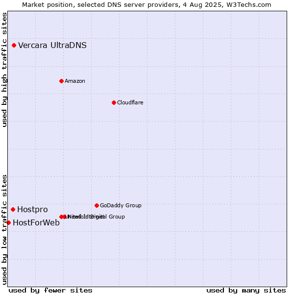 Market position of Vercara UltraDNS vs. Hostpro vs. HostForWeb