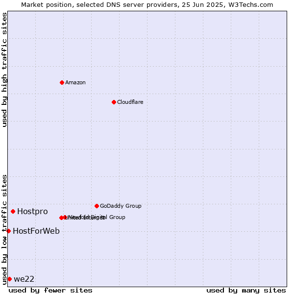 Market position of Hostpro vs. we22 vs. HostForWeb