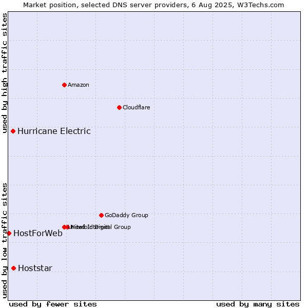 Market position of Hoststar vs. Hurricane Electric vs. HostForWeb