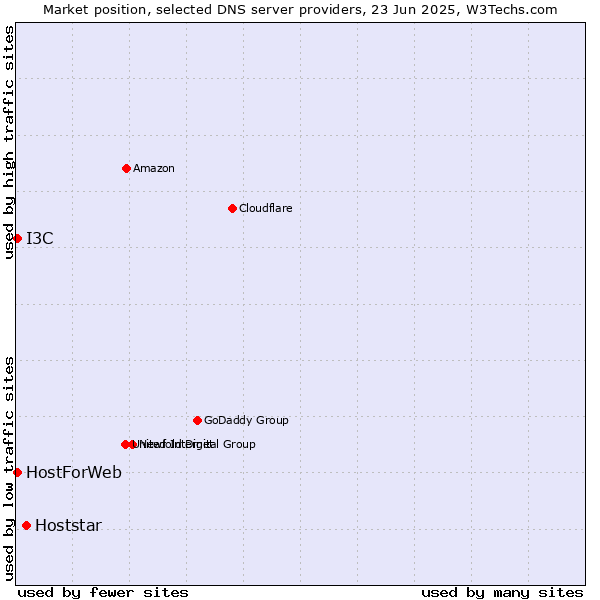 Market position of Hoststar vs. HostForWeb vs. I3C
