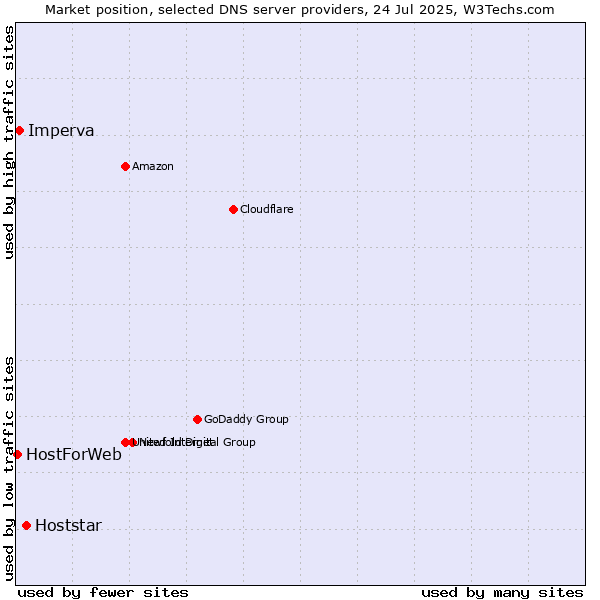 Market position of Hoststar vs. Imperva vs. HostForWeb