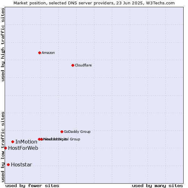 Market position of InMotion vs. Hoststar vs. HostForWeb
