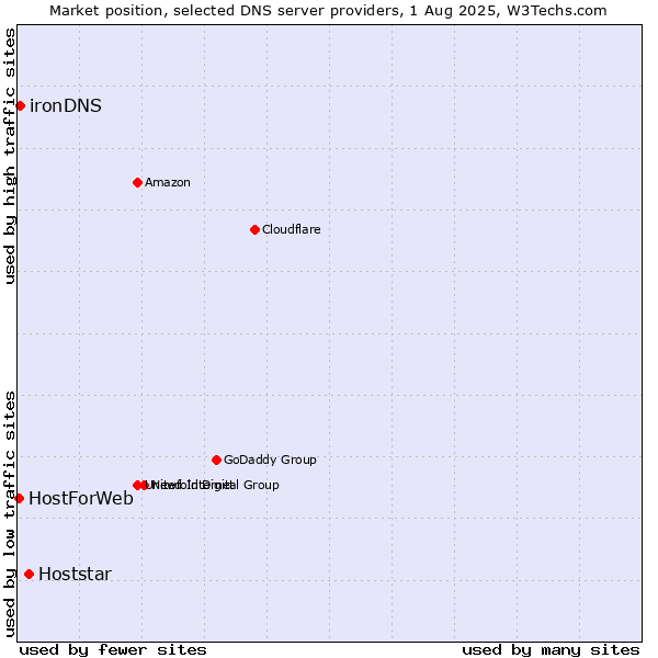 Market position of Hoststar vs. ironDNS vs. HostForWeb