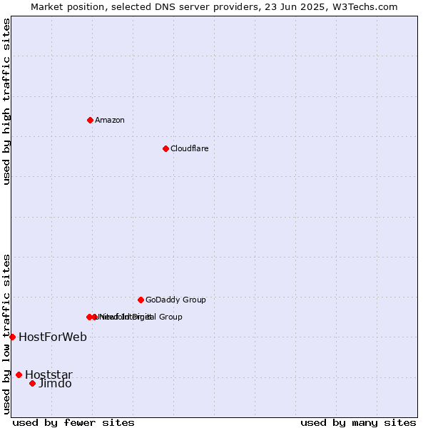 Market position of Jimdo vs. Hoststar vs. HostForWeb