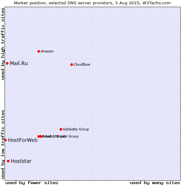 Market position of Hoststar vs. Mail.Ru vs. HostForWeb