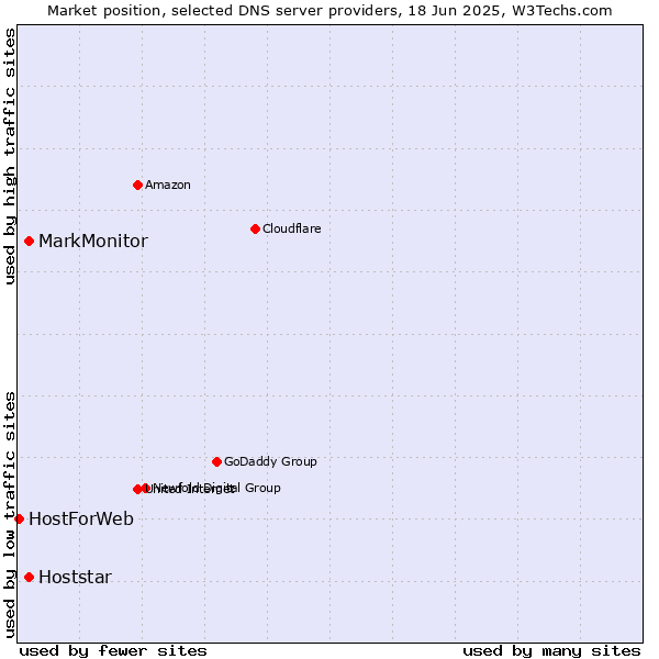 Market position of MarkMonitor vs. Hoststar vs. HostForWeb