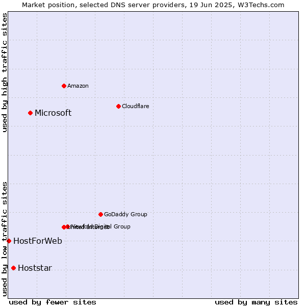 Market position of Microsoft vs. Hoststar vs. HostForWeb