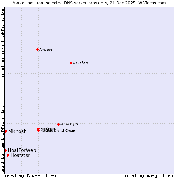 Market position of Hoststar vs. MKhost vs. HostForWeb