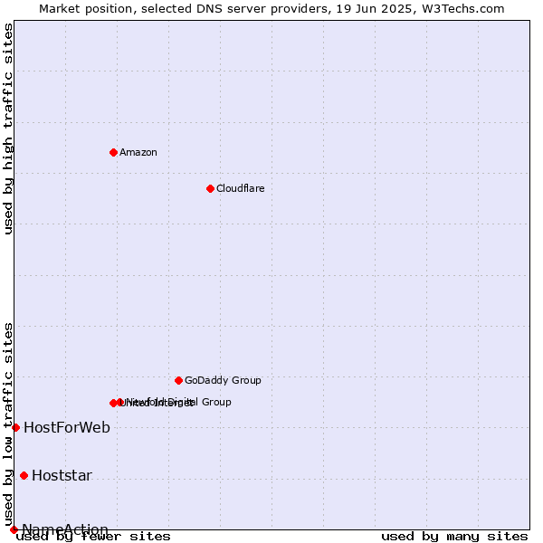 Market position of Hoststar vs. HostForWeb vs. NameAction