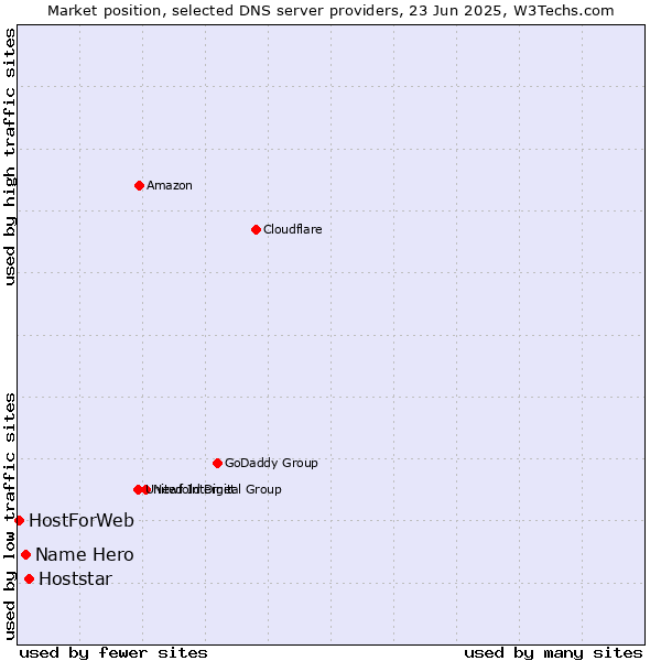 Market position of Hoststar vs. Name Hero vs. HostForWeb