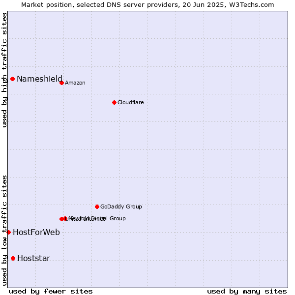 Market position of Hoststar vs. Nameshield vs. HostForWeb