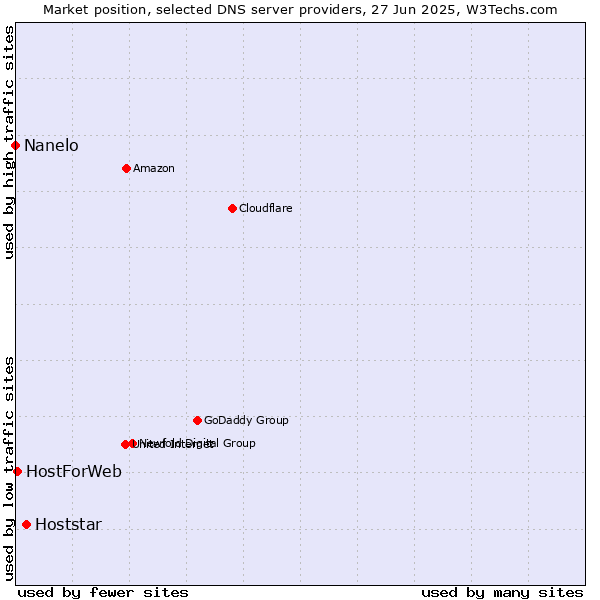 Market position of Hoststar vs. HostForWeb vs. Nanelo