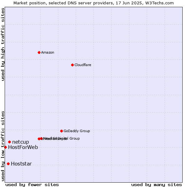 Market position of netcup vs. Hoststar vs. HostForWeb