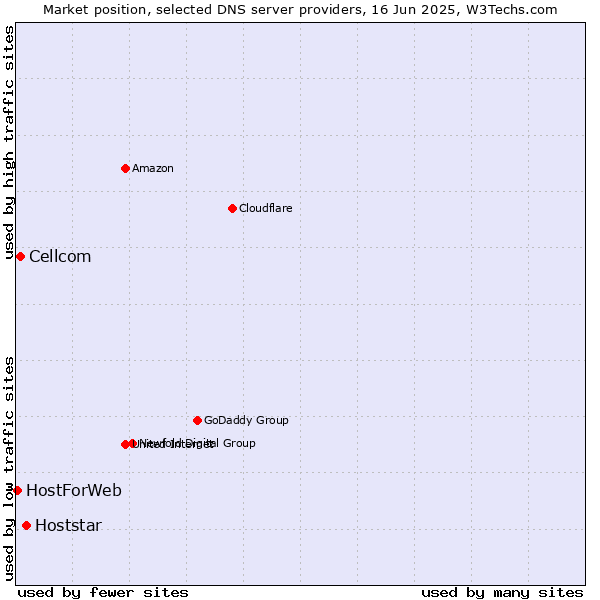 Market position of Hoststar vs. Cellcom vs. HostForWeb