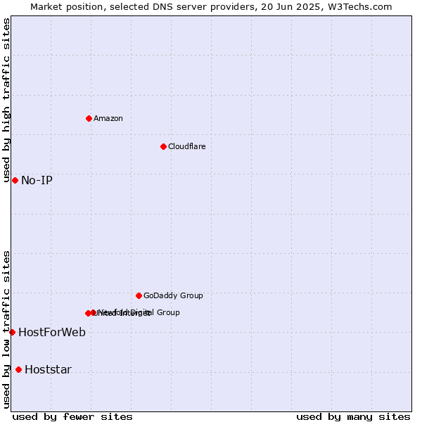 Market position of Hoststar vs. No-IP vs. HostForWeb