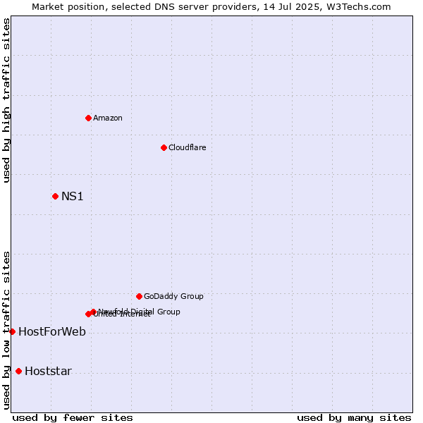 Market position of NS1 vs. Hoststar vs. HostForWeb