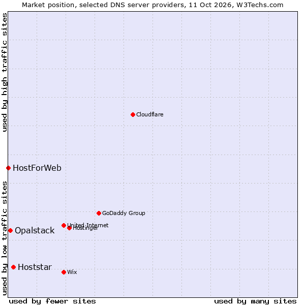 Market position of Hoststar vs. Opalstack vs. HostForWeb