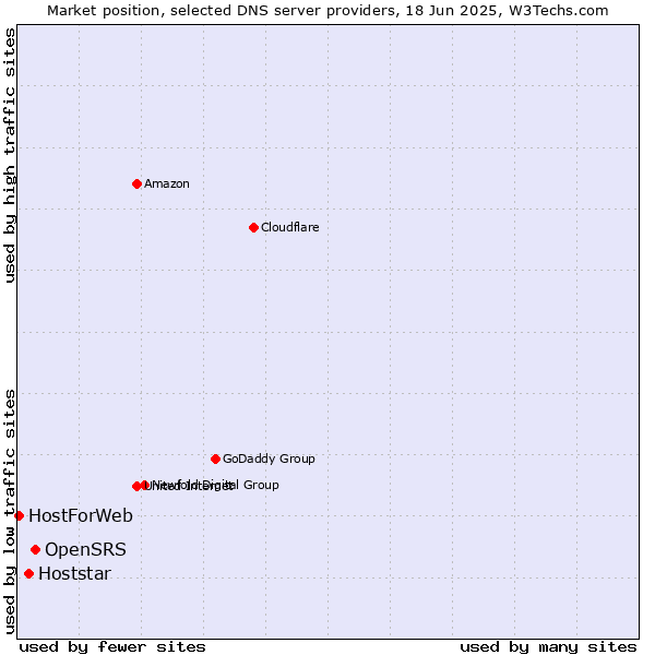 Market position of OpenSRS vs. Hoststar vs. HostForWeb