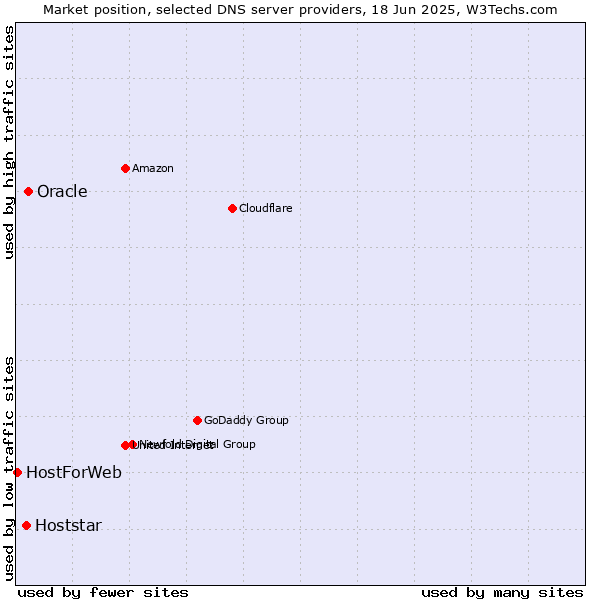 Market position of Oracle vs. Hoststar vs. HostForWeb