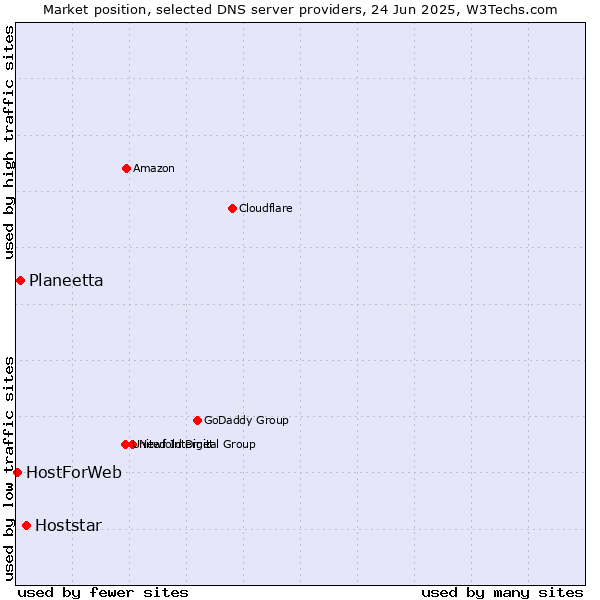 Market position of Hoststar vs. Planeetta vs. HostForWeb