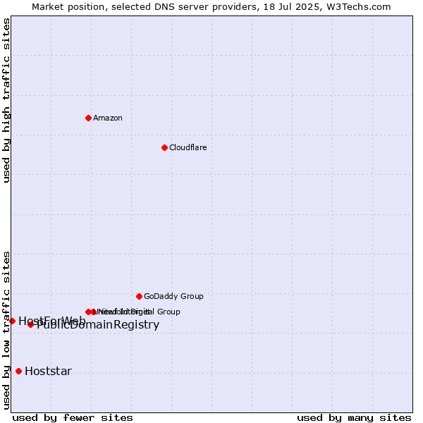Market position of PublicDomainRegistry vs. Hoststar vs. HostForWeb