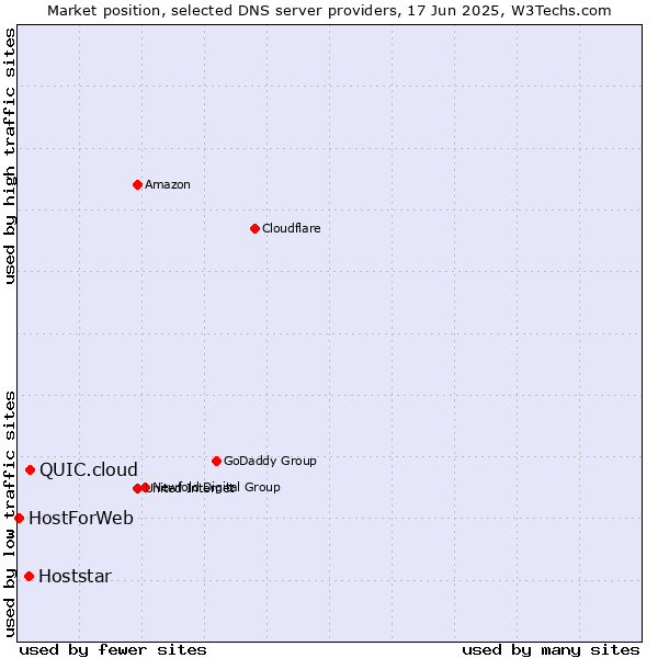 Market position of QUIC.cloud vs. Hoststar vs. HostForWeb