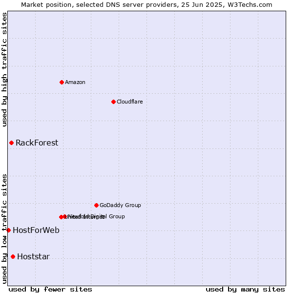 Market position of Hoststar vs. RackForest vs. HostForWeb