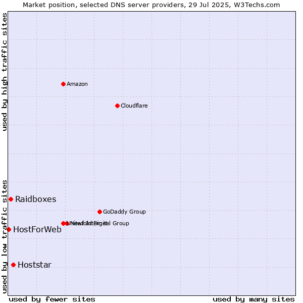 Market position of Hoststar vs. Raidboxes vs. HostForWeb