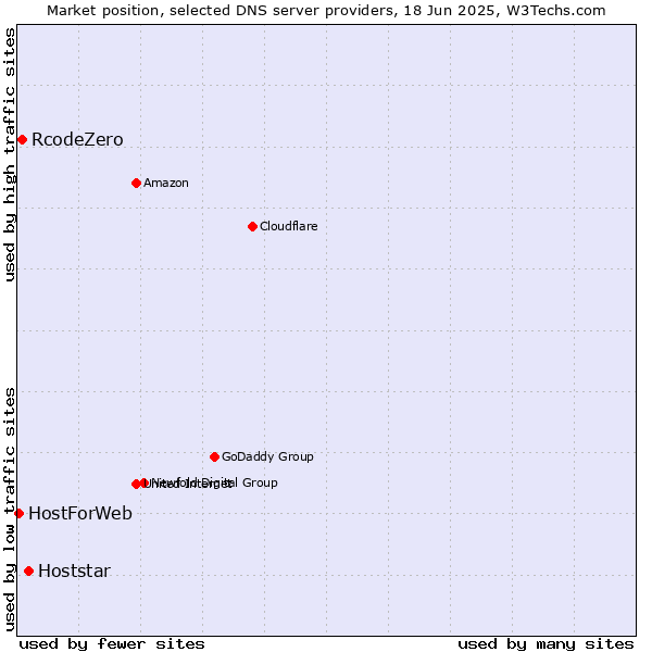 Market position of Hoststar vs. RcodeZero vs. HostForWeb