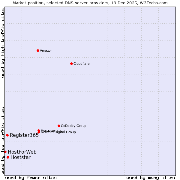 Market position of Hoststar vs. Register365 vs. HostForWeb