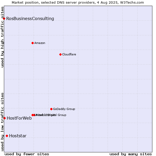 Market position of Hoststar vs. HostForWeb vs. RosBusinessConsulting