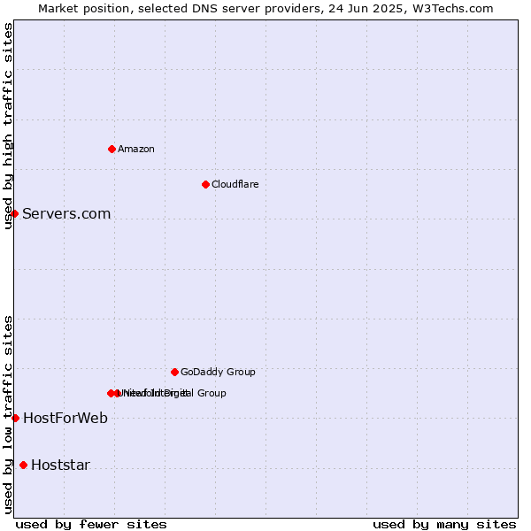 Market position of Hoststar vs. HostForWeb vs. Servers.com