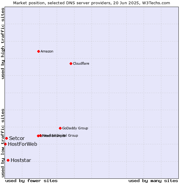 Market position of Hoststar vs. Setcor vs. HostForWeb