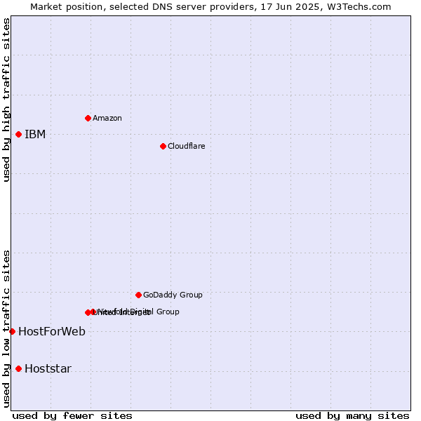Market position of IBM vs. Hoststar vs. HostForWeb