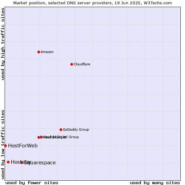 Market position of Squarespace vs. Hoststar vs. HostForWeb