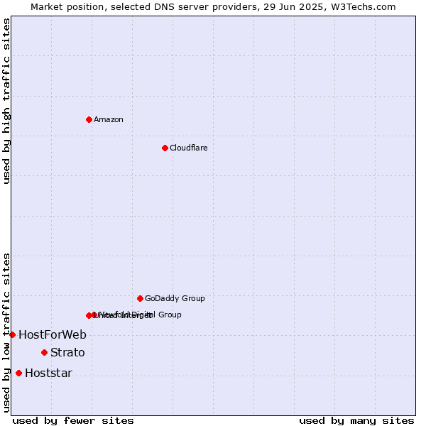 Market position of Strato vs. Hoststar vs. HostForWeb