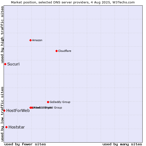 Market position of Hoststar vs. Sucuri vs. HostForWeb