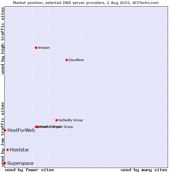 Market position of Hoststar vs. HostForWeb vs. Superspace