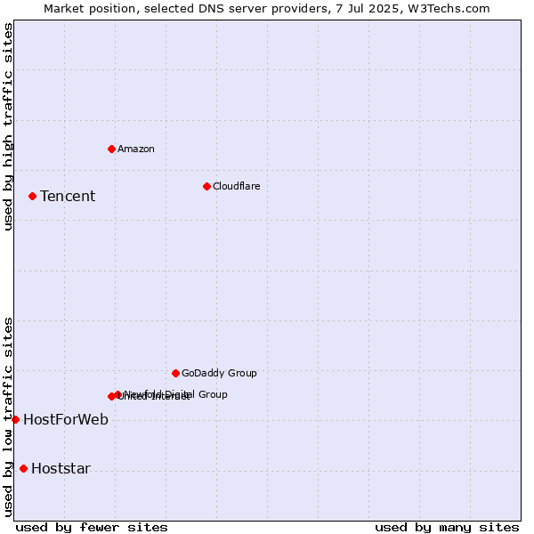 Market position of Tencent vs. Hoststar vs. HostForWeb