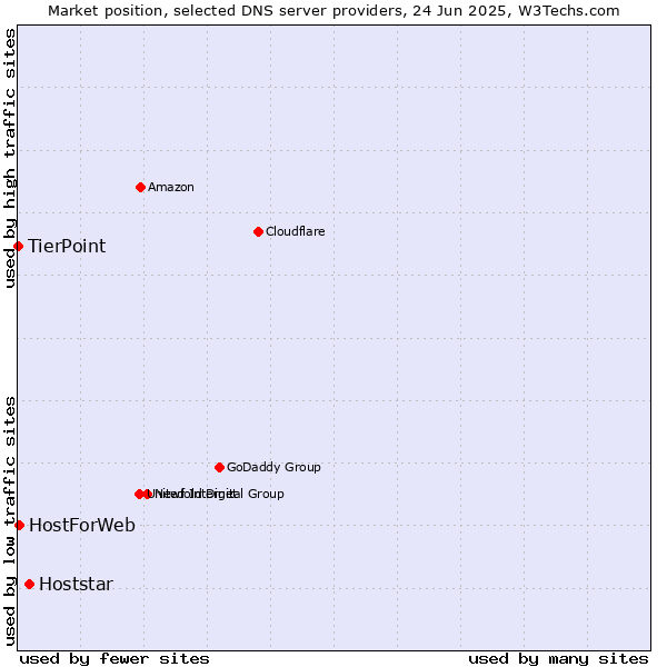 Market position of Hoststar vs. HostForWeb vs. TierPoint
