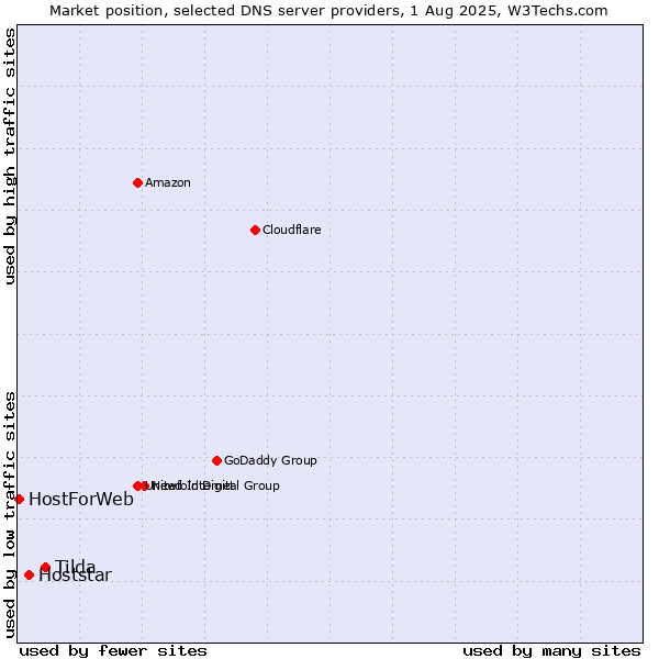 Market position of Tilda vs. Hoststar vs. HostForWeb