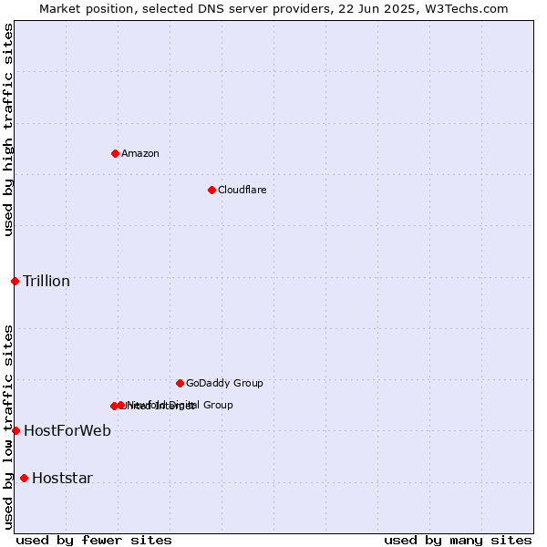 Market position of Hoststar vs. HostForWeb vs. Trillion