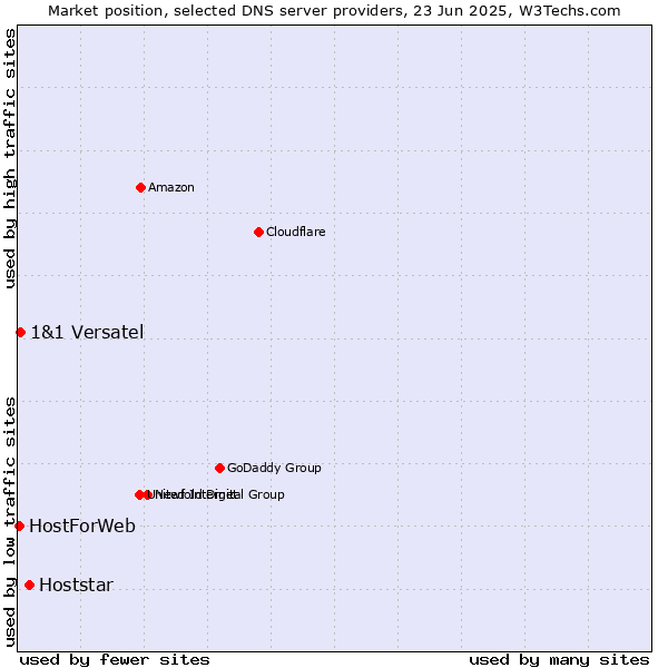 Market position of Hoststar vs. 1&1 Versatel vs. HostForWeb