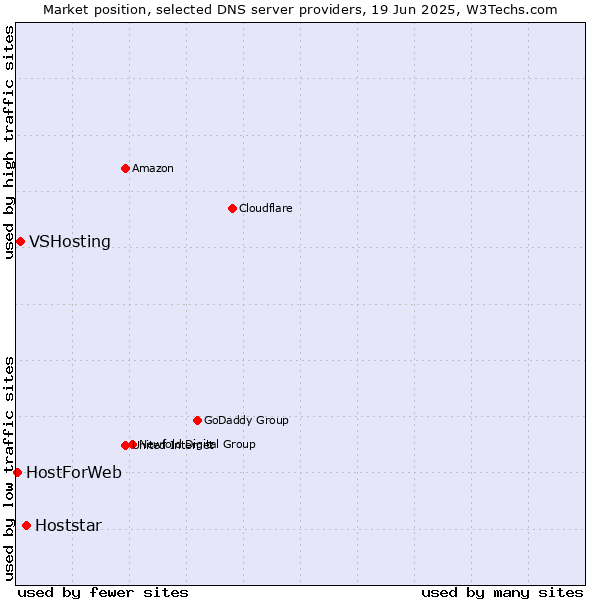 Market position of Hoststar vs. VSHosting vs. HostForWeb