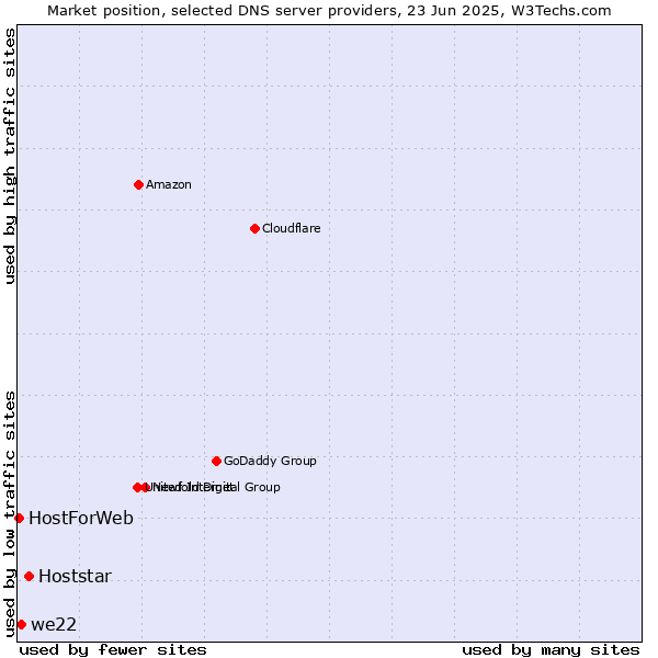 Market position of Hoststar vs. we22 vs. HostForWeb